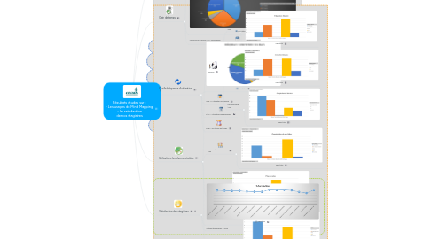 Mind Map: Résultats études sur : - Les usages du Mind Mapping - La satisfaction de nos stagiaires