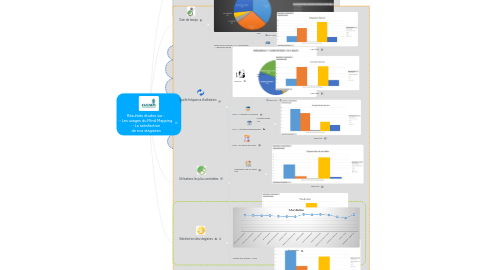 Mind Map: Résultats études sur :  - Les usages du Mind Mapping  - La satisfaction de nos stagiaires