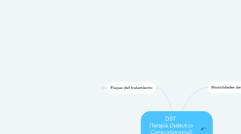 Mind Map: DBT (Terapia Dialéctico Comportamental) www.grupoact.com.ar