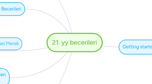 Mind Map: 21. yy becerileri