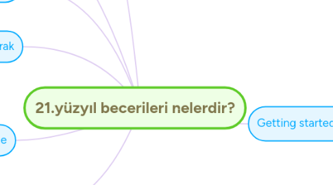 Mind Map: 21.yüzyıl becerileri nelerdir?
