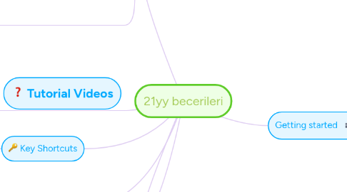 Mind Map: 21yy becerileri