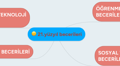 Mind Map: 21.yüzyıl becerileri