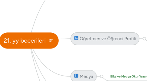 Mind Map: 21. yy becerileri