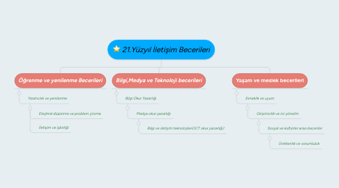 Mind Map: 21.Yüzyıl İletişim Becerileri
