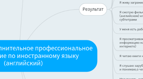 Mind Map: Получить дополнительное профессиональное образование по иностранному языку (английский)