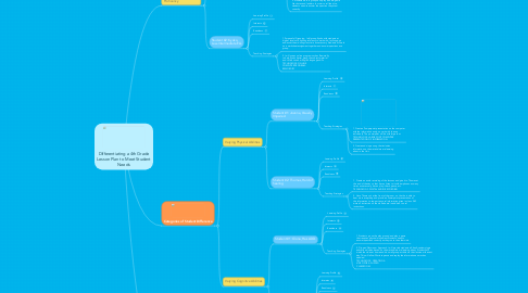 Mind Map: Differentiating a 4th Grade Lesson Plan to Meet Student Needs