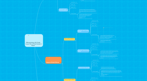 Mind Map: Differentiating a 4th Grade Lesson Plan to Meet Student Needs