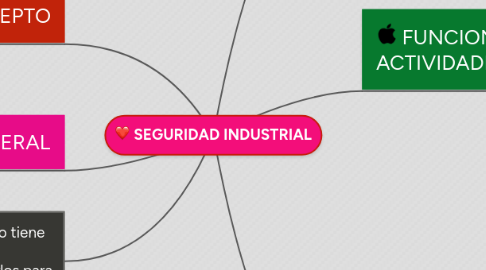 Mind Map: SEGURIDAD INDUSTRIAL