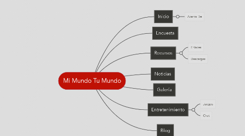 Mind Map: Mi Mundo Tu Mundo