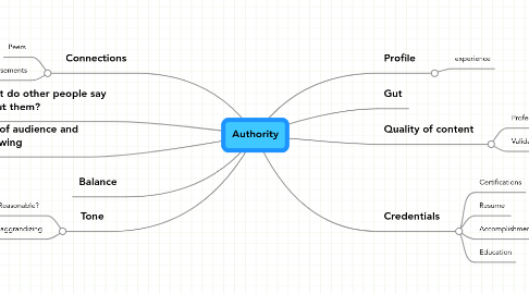 Mind Map: Authority