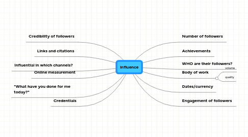 Mind Map: Influence