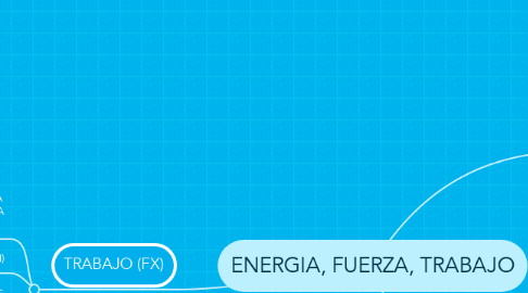 Mind Map: ENERGIA, FUERZA, TRABAJO
