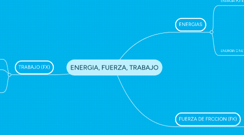 Mind Map: ENERGIA, FUERZA, TRABAJO