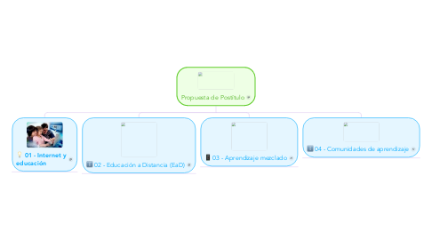 Mind Map: Propuesta de Postítulo