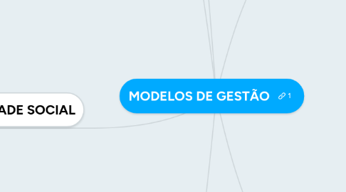 Mind Map: MODELOS DE GESTÃO