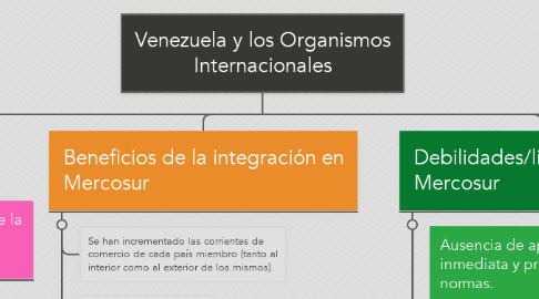 Mind Map: Venezuela y los Organismos Internacionales