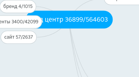 Mind Map: Мед центр 36899/564603