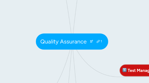 Mind Map: Quality Assurance