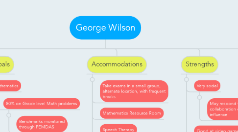 Mind Map: George Wilson