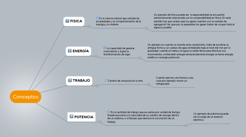 Mind Map: Conceptos