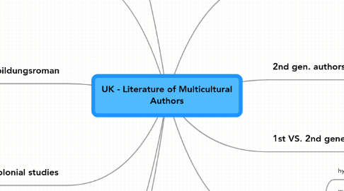 Mind Map: UK - Literature of Multicultural Authors