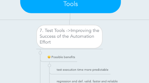 Mind Map: ISTQB Advanced Test Analyst 6.-7. Defect Management & Test Tools