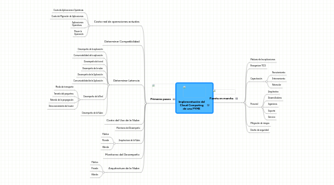 Mind Map: Implementación del Cloud Computing de una PYME