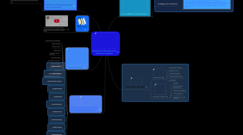 Mind Map: Aprendizaje Mezclado en la Educación Superior