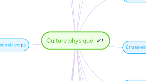 Mind Map: Culture physique