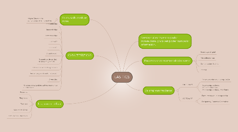 Mind Map: LAS TICS