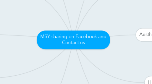 Mind Map: MSY sharing on Facebook and Contact us