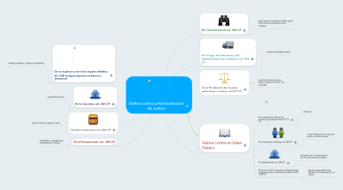 Mind Map: Delitos contra la Administración de Justica