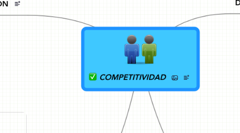 Mind Map: COMPETITIVIDAD