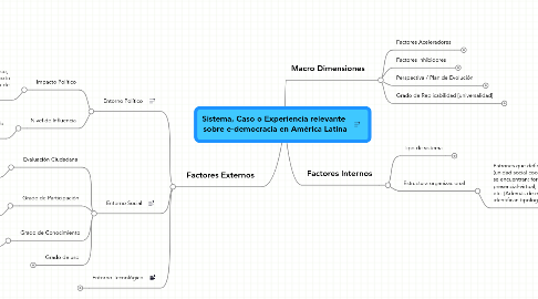 Mind Map: Sistema, Caso o Experiencia relevante  sobre e-democracia en América Latina