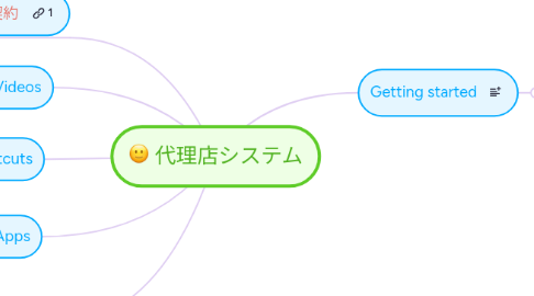 Mind Map: 代理店システム