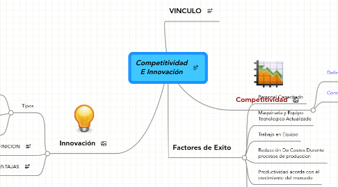 Mind Map: Competitividad E Innovación