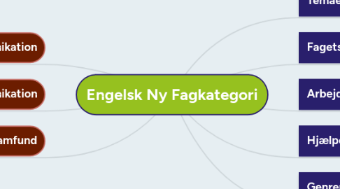 Mind Map: Engelsk Ny Fagkategori