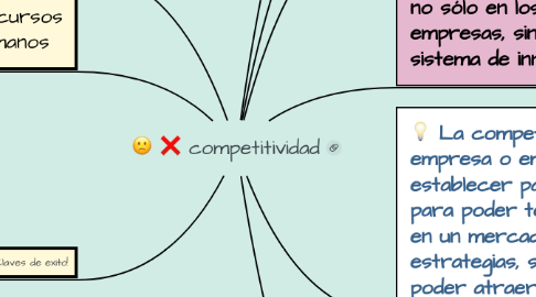 Mind Map: competitividad