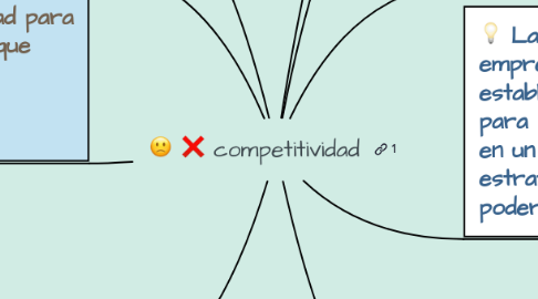 Mind Map: competitividad