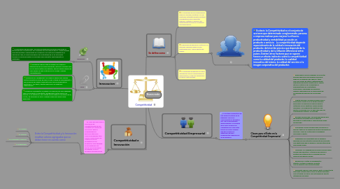 Mind Map: Competitividad