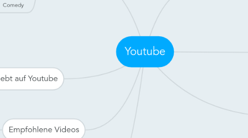 Mind Map: Youtube