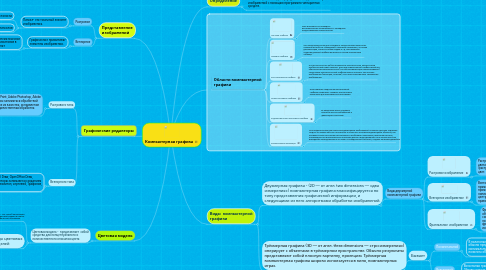 Mind Map: Компьютерная графика