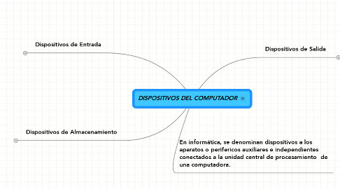 Mind Map: DISPOSITIVOS DEL COMPUTADOR