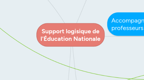 Mind Map: Support logisique de l'Éducation Nationale