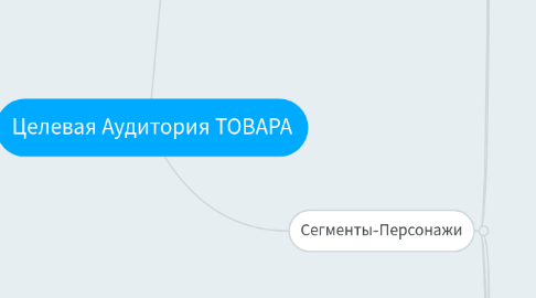 Mind Map: Целевая Аудитория ТОВАРА