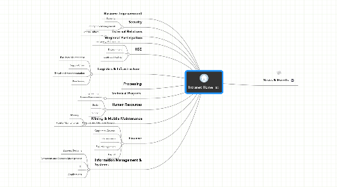 Mind Map: Intranet Home