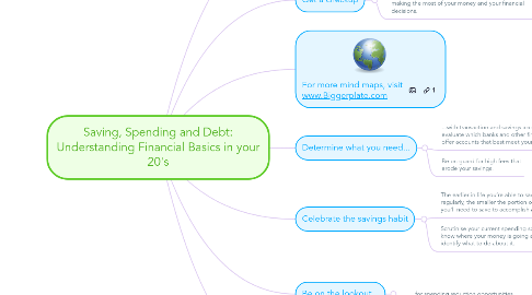 Mind Map: Saving, Spending and Debt: Understanding Financial Basics in your 20's