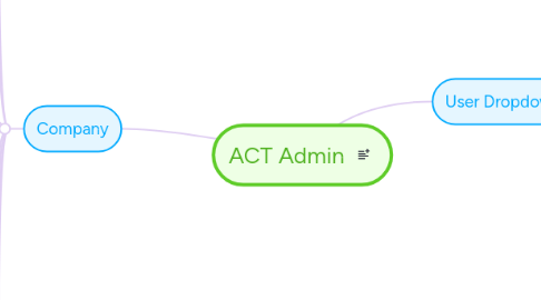 Mind Map: ACT Admin