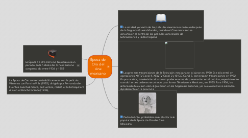 Mind Map: Época de Oro del cine mexicano